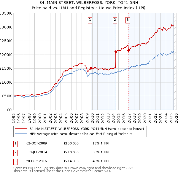 34, MAIN STREET, WILBERFOSS, YORK, YO41 5NH: Price paid vs HM Land Registry's House Price Index