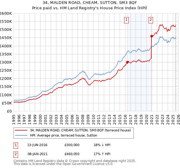 34, MALDEN ROAD, CHEAM, SUTTON, SM3 8QF: Price paid vs HM Land Registry's House Price Index