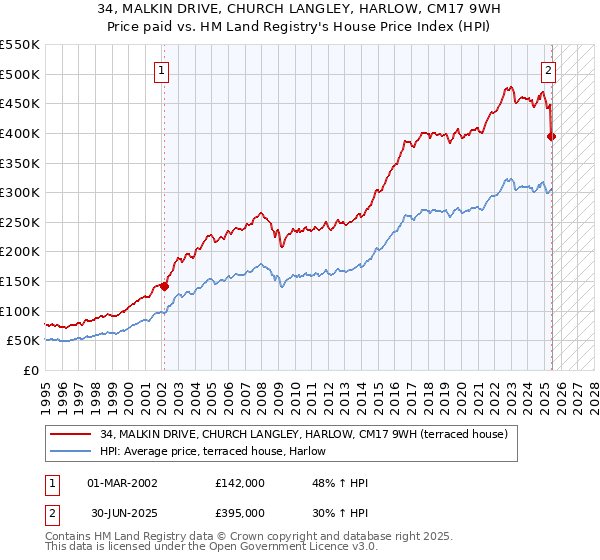 34, MALKIN DRIVE, CHURCH LANGLEY, HARLOW, CM17 9WH: Price paid vs HM Land Registry's House Price Index