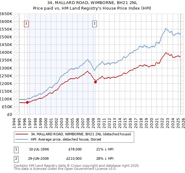 34, MALLARD ROAD, WIMBORNE, BH21 2NL: Price paid vs HM Land Registry's House Price Index