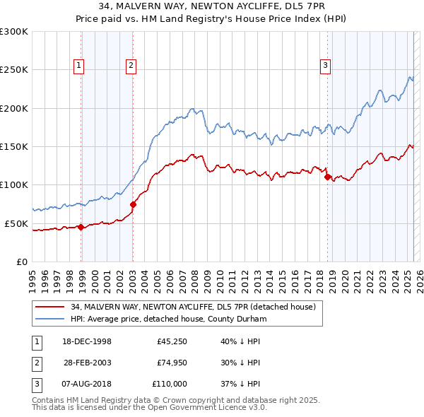 34, MALVERN WAY, NEWTON AYCLIFFE, DL5 7PR: Price paid vs HM Land Registry's House Price Index