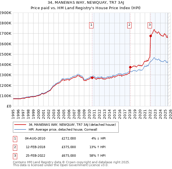 34, MANEWAS WAY, NEWQUAY, TR7 3AJ: Price paid vs HM Land Registry's House Price Index