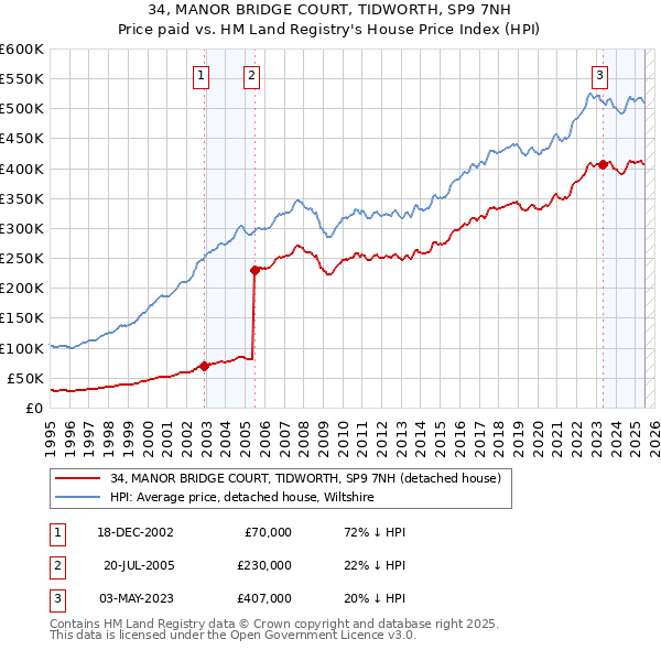 34, MANOR BRIDGE COURT, TIDWORTH, SP9 7NH: Price paid vs HM Land Registry's House Price Index