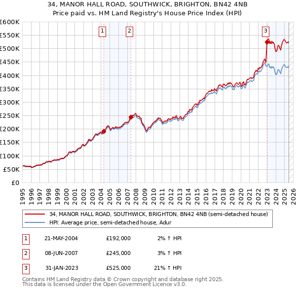 34, MANOR HALL ROAD, SOUTHWICK, BRIGHTON, BN42 4NB: Price paid vs HM Land Registry's House Price Index
