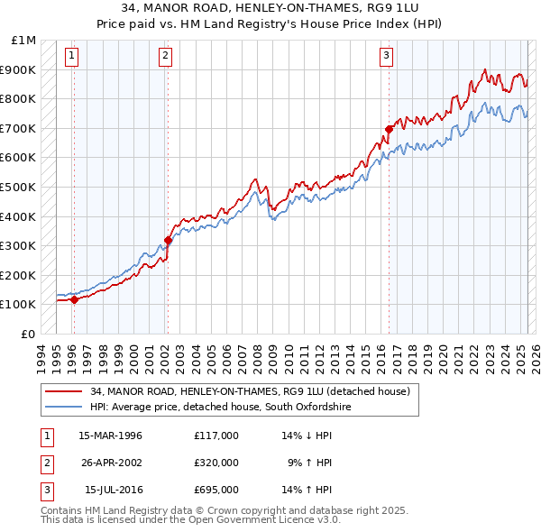 34, MANOR ROAD, HENLEY-ON-THAMES, RG9 1LU: Price paid vs HM Land Registry's House Price Index