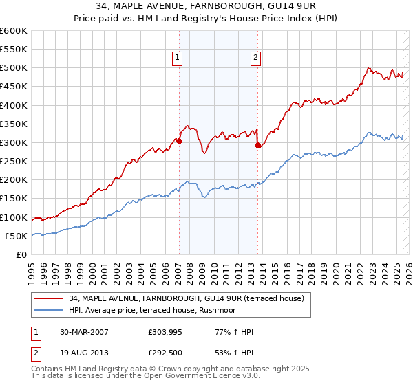 34, MAPLE AVENUE, FARNBOROUGH, GU14 9UR: Price paid vs HM Land Registry's House Price Index