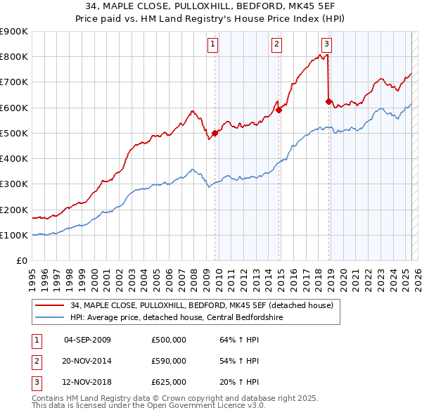 34, MAPLE CLOSE, PULLOXHILL, BEDFORD, MK45 5EF: Price paid vs HM Land Registry's House Price Index