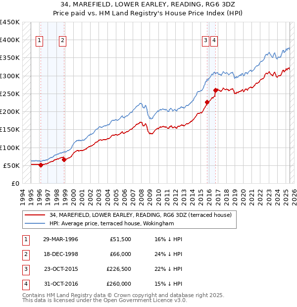 34, MAREFIELD, LOWER EARLEY, READING, RG6 3DZ: Price paid vs HM Land Registry's House Price Index