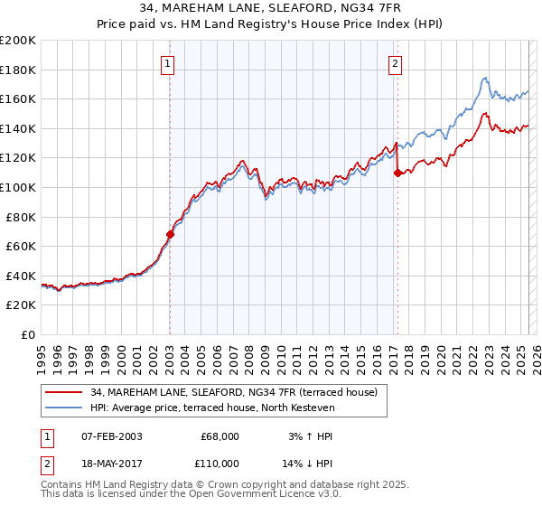 34, MAREHAM LANE, SLEAFORD, NG34 7FR: Price paid vs HM Land Registry's House Price Index