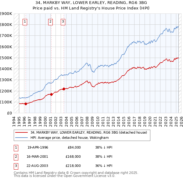 34, MARKBY WAY, LOWER EARLEY, READING, RG6 3BG: Price paid vs HM Land Registry's House Price Index
