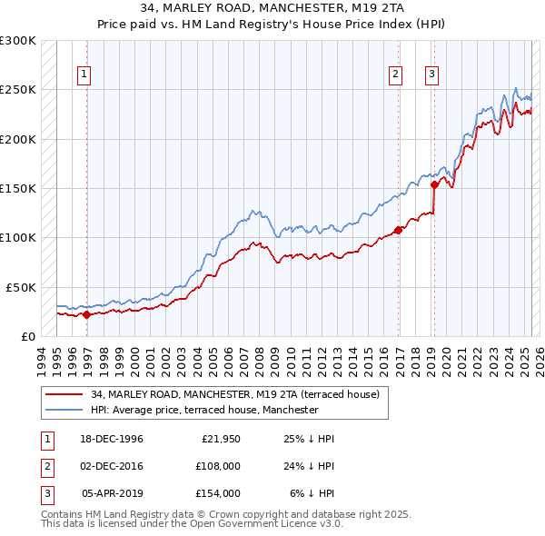 34, MARLEY ROAD, MANCHESTER, M19 2TA: Price paid vs HM Land Registry's House Price Index