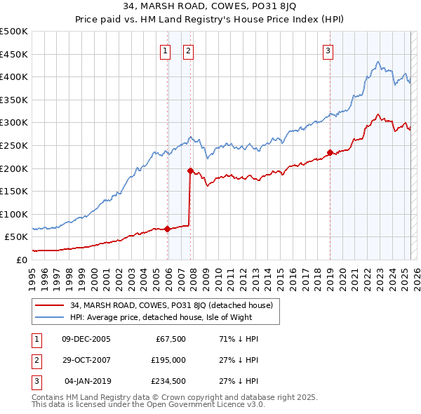 34, MARSH ROAD, COWES, PO31 8JQ: Price paid vs HM Land Registry's House Price Index