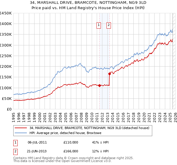 34, MARSHALL DRIVE, BRAMCOTE, NOTTINGHAM, NG9 3LD: Price paid vs HM Land Registry's House Price Index