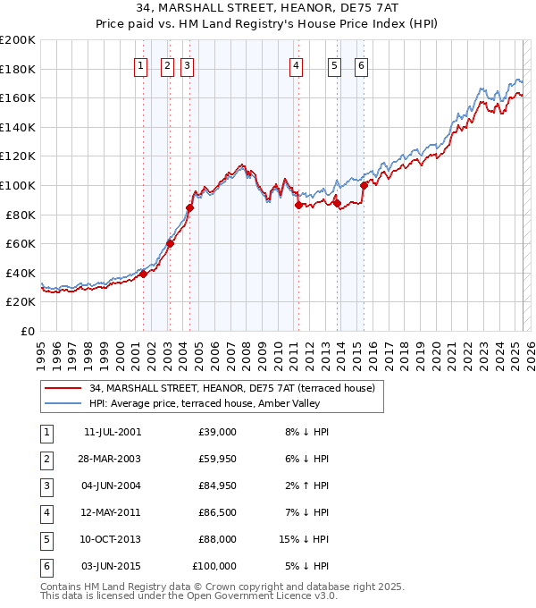 34, MARSHALL STREET, HEANOR, DE75 7AT: Price paid vs HM Land Registry's House Price Index