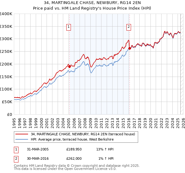 34, MARTINGALE CHASE, NEWBURY, RG14 2EN: Price paid vs HM Land Registry's House Price Index