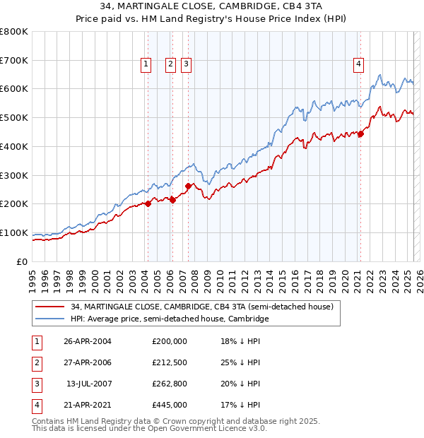34, MARTINGALE CLOSE, CAMBRIDGE, CB4 3TA: Price paid vs HM Land Registry's House Price Index