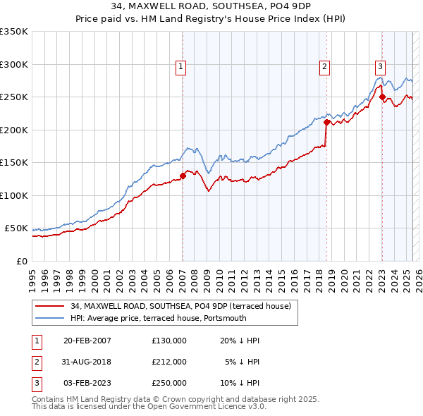 34, MAXWELL ROAD, SOUTHSEA, PO4 9DP: Price paid vs HM Land Registry's House Price Index