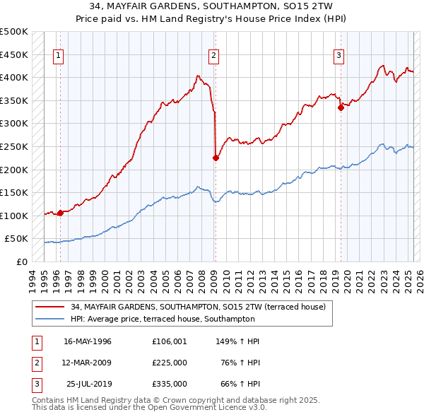 34, MAYFAIR GARDENS, SOUTHAMPTON, SO15 2TW: Price paid vs HM Land Registry's House Price Index