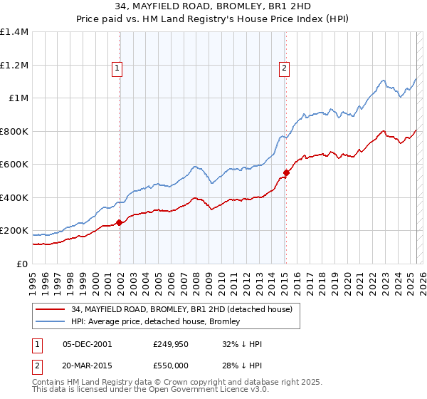 34, MAYFIELD ROAD, BROMLEY, BR1 2HD: Price paid vs HM Land Registry's House Price Index