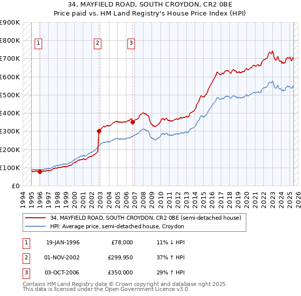 34, MAYFIELD ROAD, SOUTH CROYDON, CR2 0BE: Price paid vs HM Land Registry's House Price Index