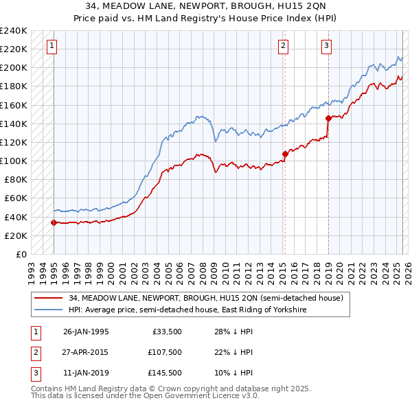 34, MEADOW LANE, NEWPORT, BROUGH, HU15 2QN: Price paid vs HM Land Registry's House Price Index