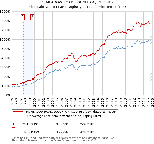 34, MEADOW ROAD, LOUGHTON, IG10 4HX: Price paid vs HM Land Registry's House Price Index