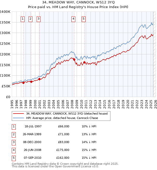 34, MEADOW WAY, CANNOCK, WS12 3YQ: Price paid vs HM Land Registry's House Price Index
