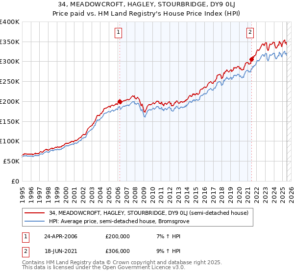 34, MEADOWCROFT, HAGLEY, STOURBRIDGE, DY9 0LJ: Price paid vs HM Land Registry's House Price Index