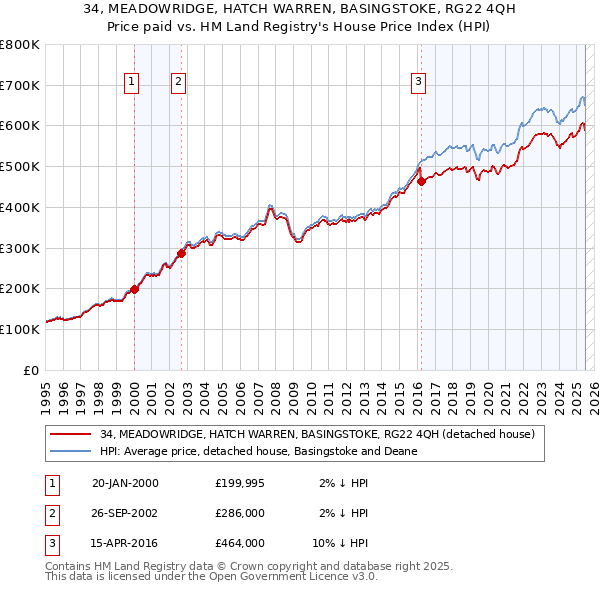 34, MEADOWRIDGE, HATCH WARREN, BASINGSTOKE, RG22 4QH: Price paid vs HM Land Registry's House Price Index