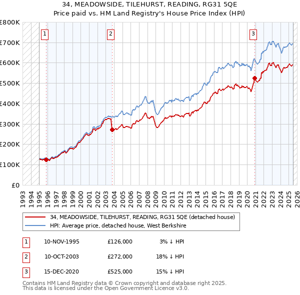 34, MEADOWSIDE, TILEHURST, READING, RG31 5QE: Price paid vs HM Land Registry's House Price Index