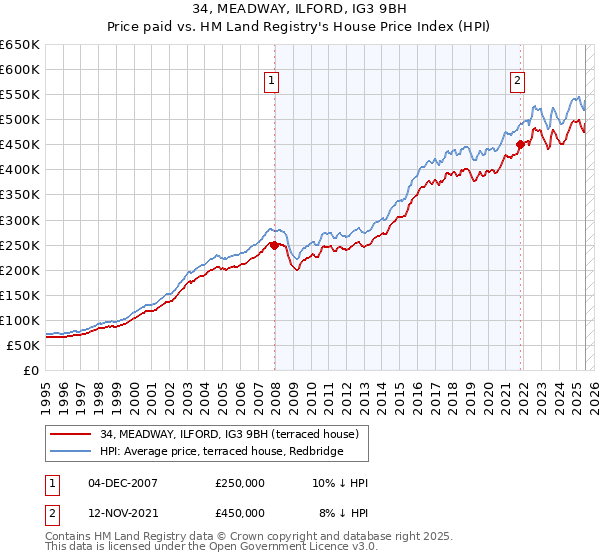 34, MEADWAY, ILFORD, IG3 9BH: Price paid vs HM Land Registry's House Price Index