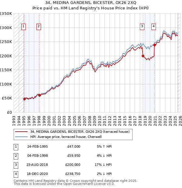 34, MEDINA GARDENS, BICESTER, OX26 2XQ: Price paid vs HM Land Registry's House Price Index