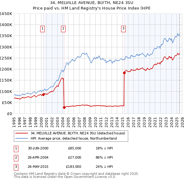 34, MELVILLE AVENUE, BLYTH, NE24 3SU: Price paid vs HM Land Registry's House Price Index