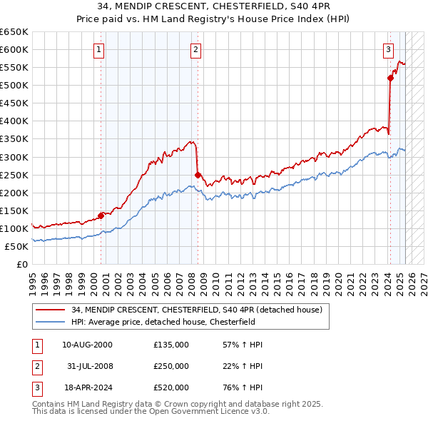 34, MENDIP CRESCENT, CHESTERFIELD, S40 4PR: Price paid vs HM Land Registry's House Price Index