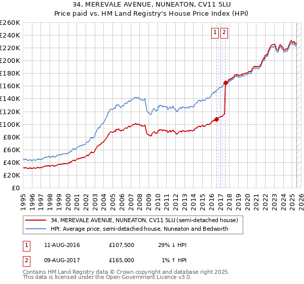34, MEREVALE AVENUE, NUNEATON, CV11 5LU: Price paid vs HM Land Registry's House Price Index