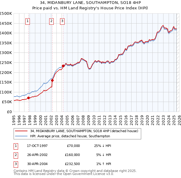 34, MIDANBURY LANE, SOUTHAMPTON, SO18 4HP: Price paid vs HM Land Registry's House Price Index