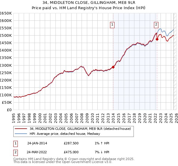34, MIDDLETON CLOSE, GILLINGHAM, ME8 9LR: Price paid vs HM Land Registry's House Price Index