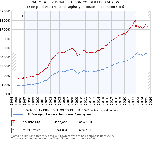 34, MIDGLEY DRIVE, SUTTON COLDFIELD, B74 2TW: Price paid vs HM Land Registry's House Price Index