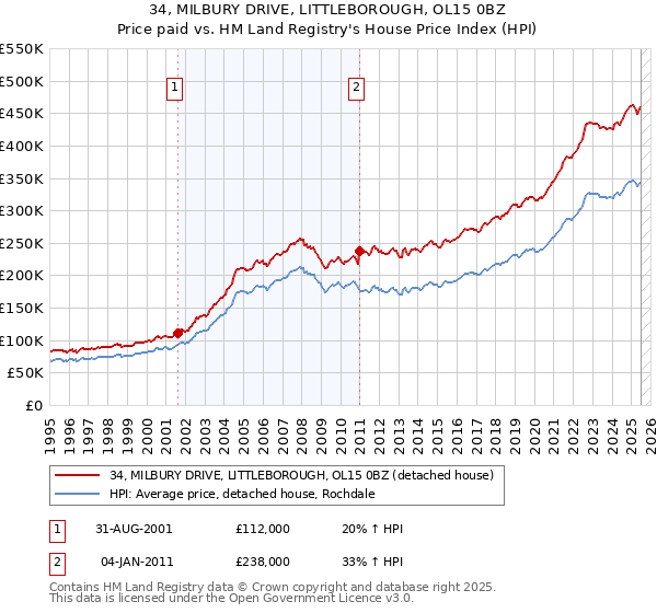 34, MILBURY DRIVE, LITTLEBOROUGH, OL15 0BZ: Price paid vs HM Land Registry's House Price Index