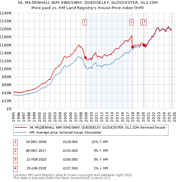 34, MILDENHALL WAY KINGSWAY, QUEDGELEY, GLOUCESTER, GL2 2DH: Price paid vs HM Land Registry's House Price Index