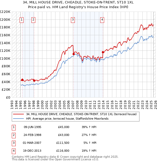 34, MILL HOUSE DRIVE, CHEADLE, STOKE-ON-TRENT, ST10 1XL: Price paid vs HM Land Registry's House Price Index