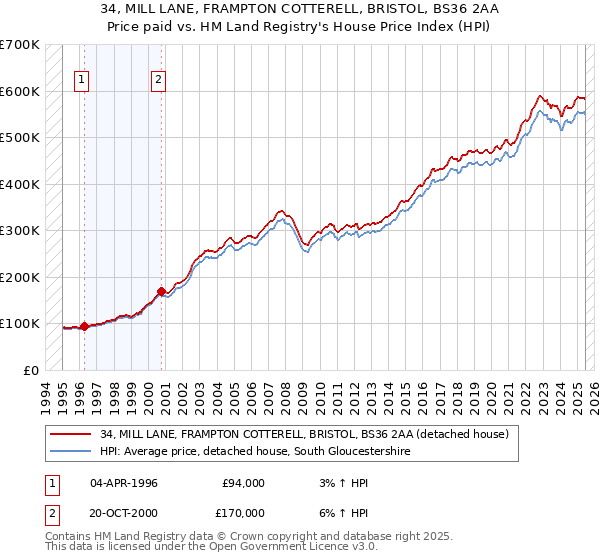 34, MILL LANE, FRAMPTON COTTERELL, BRISTOL, BS36 2AA: Price paid vs HM Land Registry's House Price Index