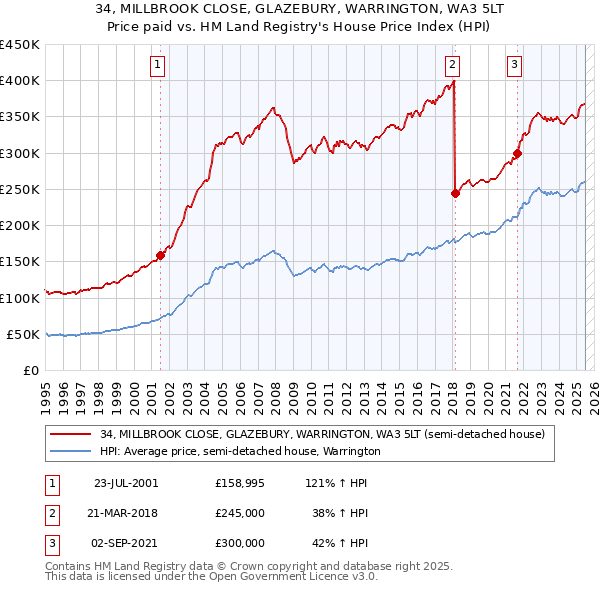 34, MILLBROOK CLOSE, GLAZEBURY, WARRINGTON, WA3 5LT: Price paid vs HM Land Registry's House Price Index