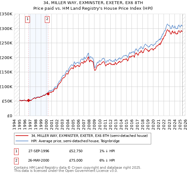 34, MILLER WAY, EXMINSTER, EXETER, EX6 8TH: Price paid vs HM Land Registry's House Price Index
