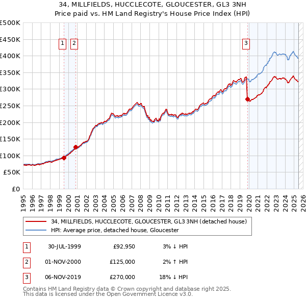 34, MILLFIELDS, HUCCLECOTE, GLOUCESTER, GL3 3NH: Price paid vs HM Land Registry's House Price Index