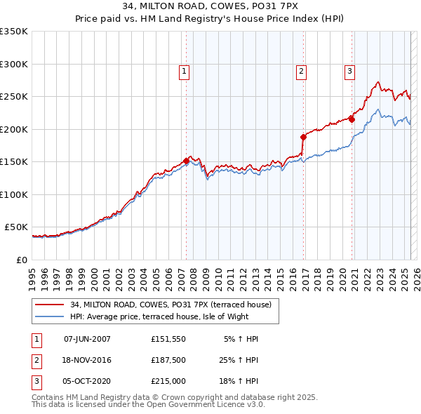 34, MILTON ROAD, COWES, PO31 7PX: Price paid vs HM Land Registry's House Price Index