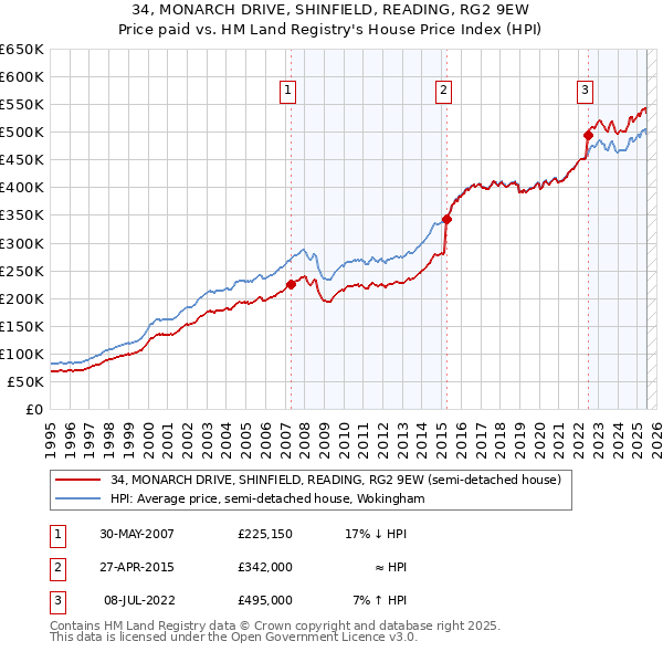 34, MONARCH DRIVE, SHINFIELD, READING, RG2 9EW: Price paid vs HM Land Registry's House Price Index