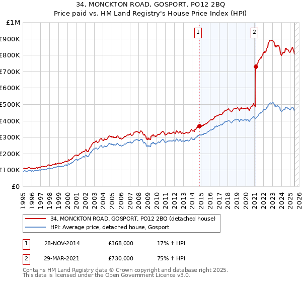 34, MONCKTON ROAD, GOSPORT, PO12 2BQ: Price paid vs HM Land Registry's House Price Index