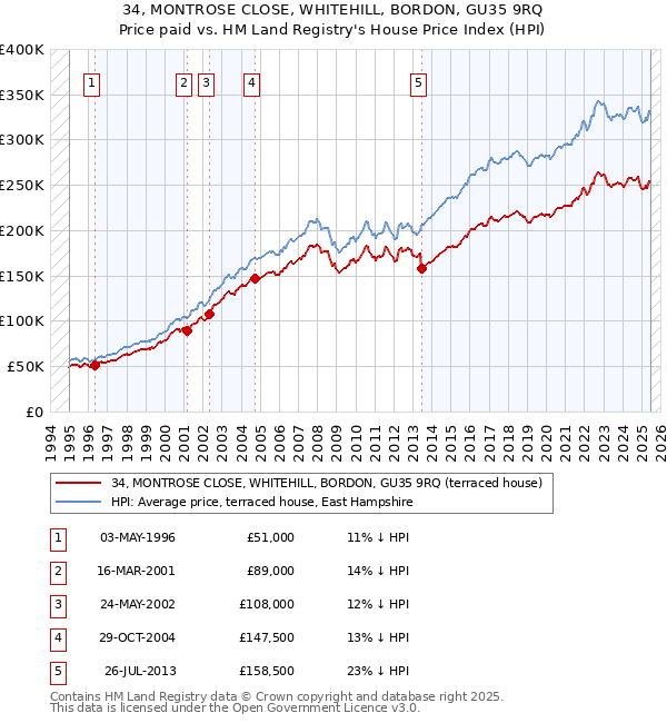 34, MONTROSE CLOSE, WHITEHILL, BORDON, GU35 9RQ: Price paid vs HM Land Registry's House Price Index