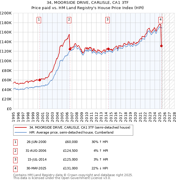 34, MOORSIDE DRIVE, CARLISLE, CA1 3TF: Price paid vs HM Land Registry's House Price Index